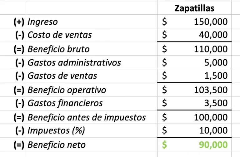 ¿cómo Calcular El Margen De Beneficio De Un Producto Enterate Delicias