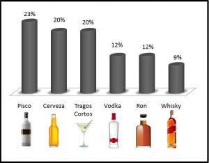 ¿Cuál es la bebida alcohólica que menos engorda?