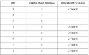 ¿Cuántas veces se puede comer huevo a la semana?