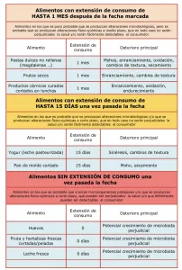 cuanto-tiempo-despues-de-la-fecha-de-vencimiento-se-puede-comer