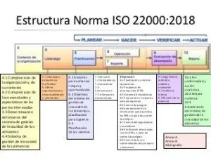 ¿Qué es la norma ISO 22000 y en cuántos puntos se divide?