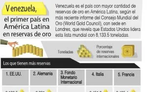 ¿Qué país tiene más oro en Latinoamérica?