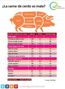 ¿Qué tan saludable es el lomo de cerdo?